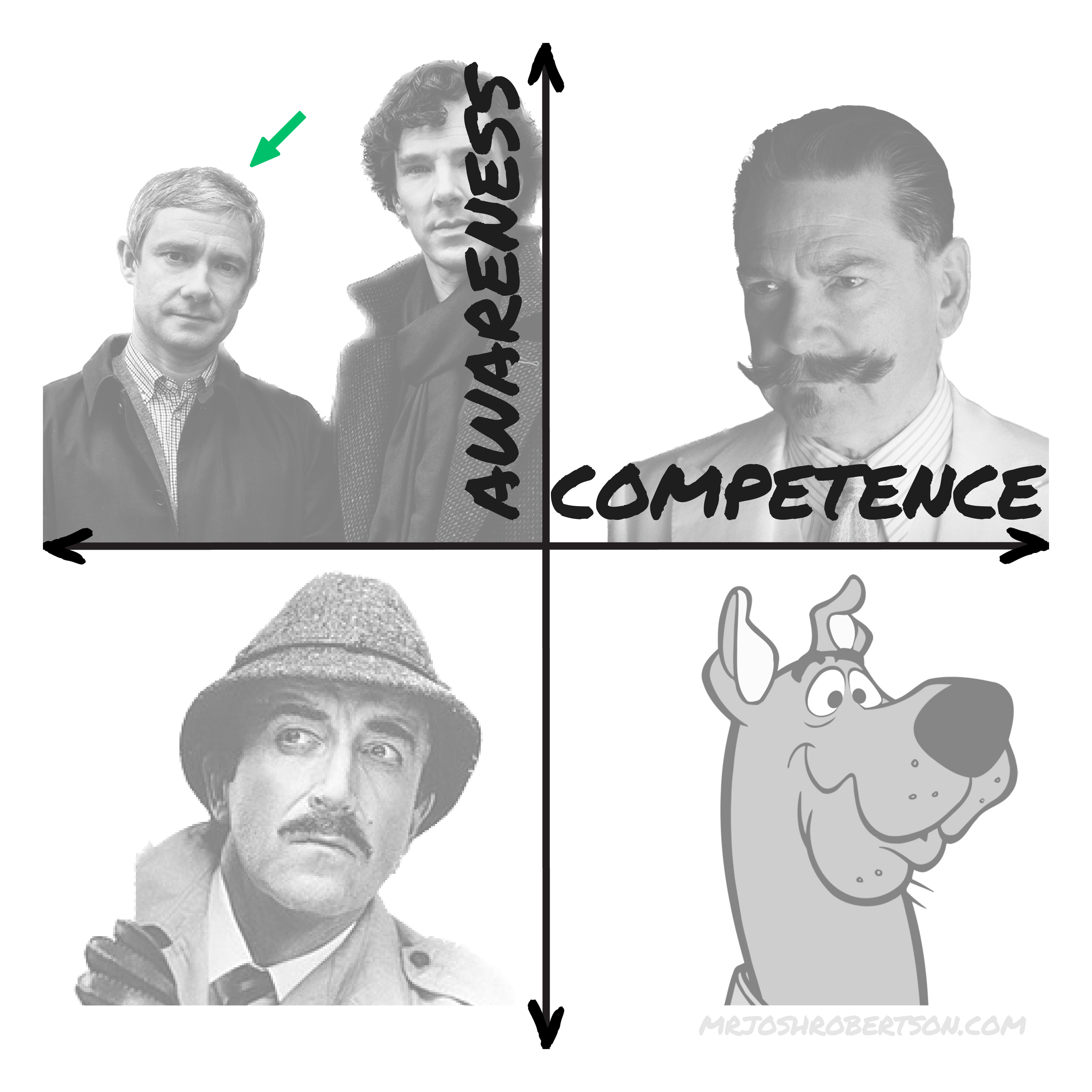 2x2 chart of the Four Stages of Competence with fictional detectives. Y-axis: 'Awareness,' X-axis: 'Competence.' Top-left, 'Conscious Incompetence': Dr. John Watson from 'Sherlock Holmes.' Top-right, 'Conscious Competence': Hercule Poirot from 'Agatha Christie's Poirot.' Bottom-left, 'Unconscious Incompetence': Inspector Clouseau from 'The Pink Panther.' Bottom-right, 'Unconscious Competence': Scooby-Doo and the Mystery Inc. gang. Chart shows progression of detective skills.
