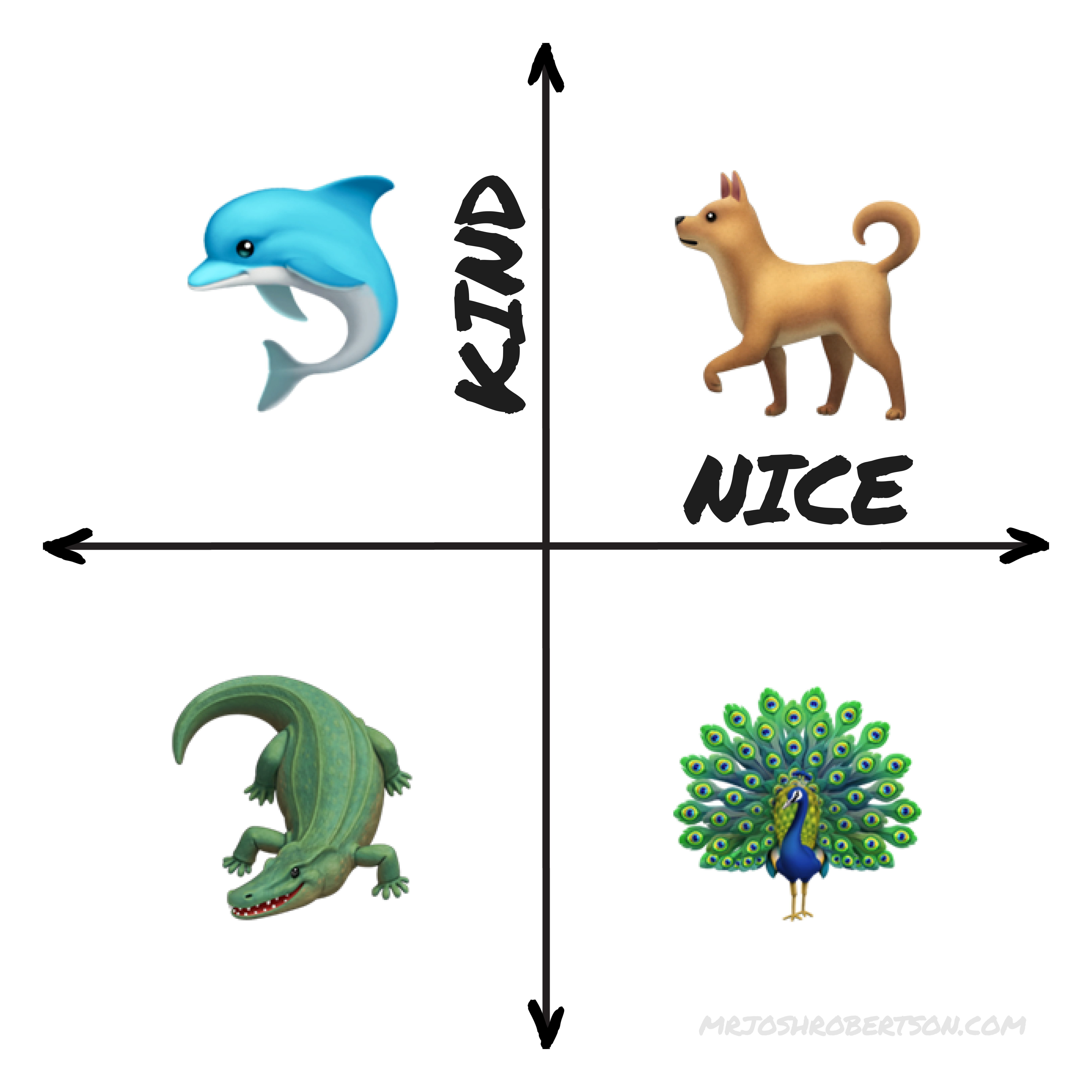 A 2x2 chart with axes labeled "Kind" (vertical) and "Nice" (horizontal). The top left quadrant shows a dolphin emoji (🐬), representing high kindness and low niceness. The top right quadrant displays a dog emoji (🐕), specifically a golden retriever, representing high kindness and high niceness. The bottom left quadrant features a crocodile emoji (🐊), symbolizing low kindness and low niceness. The bottom right quadrant contains a peacock emoji (🦚), representing low kindness and high niceness.