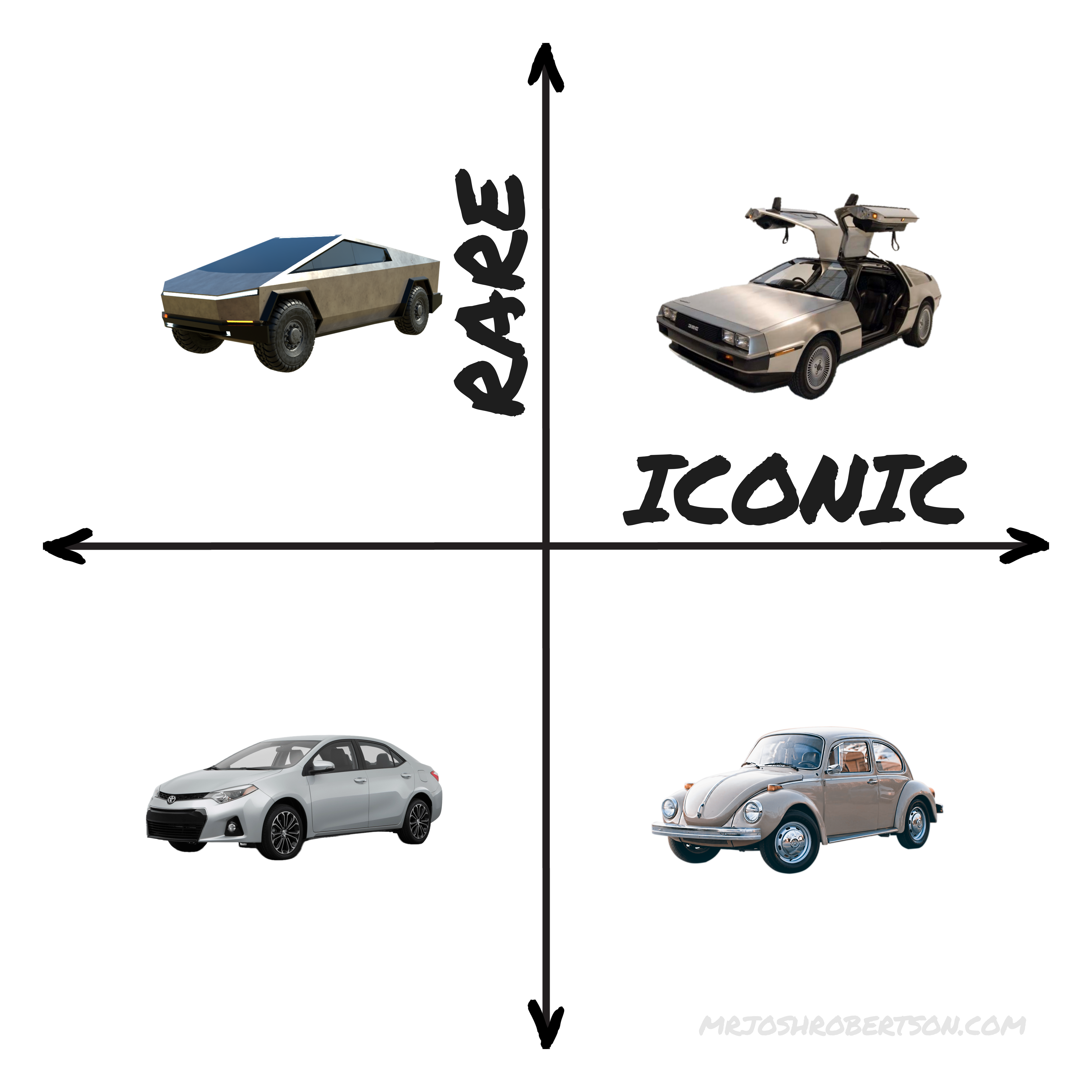 A 2x2 chart with "Rare" on the vertical axis and "Iconic" on the horizontal axis. The four quadrants contain the following vehicles:
Upper left (rare and not iconic): The Tesla Cybertruck electric pickup truck concept
Upper right (rare and iconic): The DeLorean DMC-12 sports car, famous from the Back to the Future films
Lower left (not rare and not iconic): A Toyota Corolla sedan, one of the best-selling car models worldwide
Lower right (not rare but iconic): The classic Volkswagen Beetle
The amusing chart categorizes how iconic and rare different vehicle models are, from the futuristic but polarizing Cybertruck to the beloved and ubiquitous VW Beetle. The vehicles represent the extremes on the spectrums of rarity and cultural iconic status.
